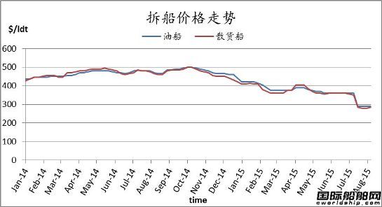 廢鋼船市場周報（8.7-8.14）