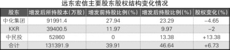 中民投成遠東宏信第二大股東