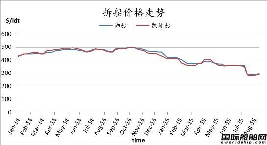 廢鋼船市場周報（8.14-8.21）
