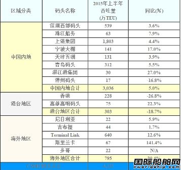 招商局國際中期盈利27.81億港元
