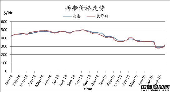 廢鋼船市場周報（8.21-8.28）