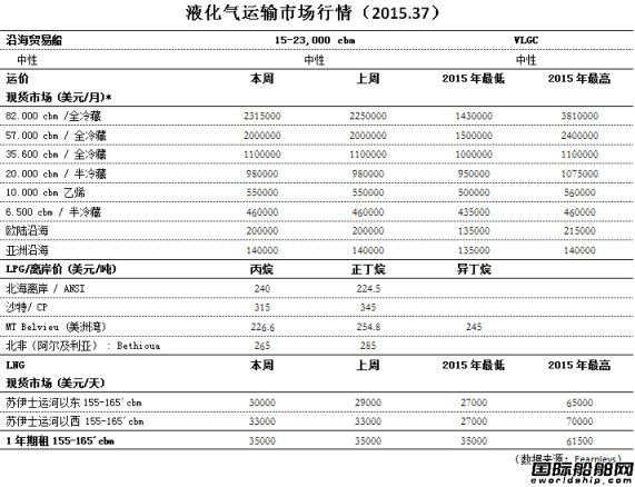液化氣運輸市場行情（2015.37）