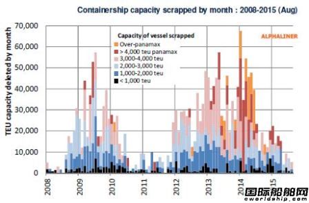 集裝箱船拆船活動大幅放緩
