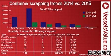 集裝箱船拆解數(shù)量處于下降趨勢