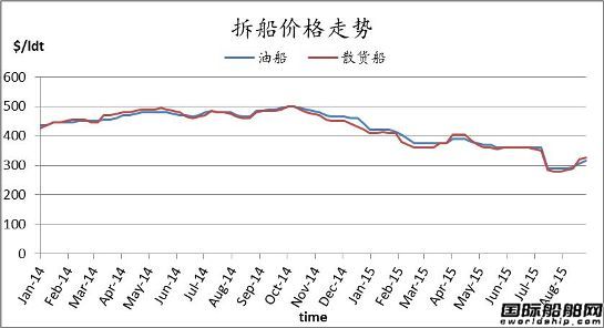 廢鋼船市場周報（9.4-9.11）
