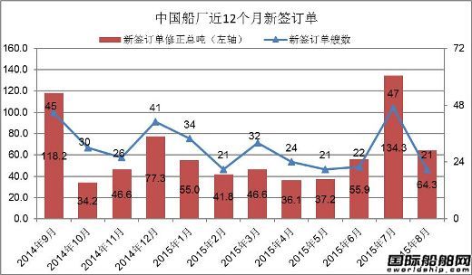 2015年8月中國船廠新船訂單分析