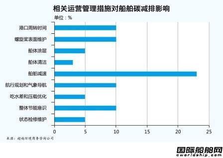 航運業承受碳減排壓頂