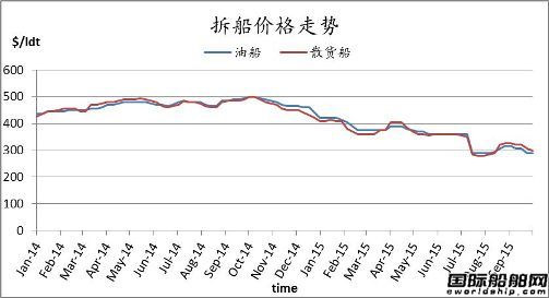 廢鋼船市場周報（9.25-10.2）