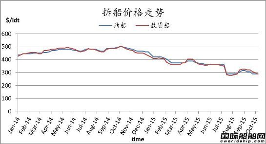 廢鋼船市場周報（10.2-10.10）