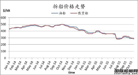 廢鋼船市場(chǎng)周報(bào)（10.10-10.16）