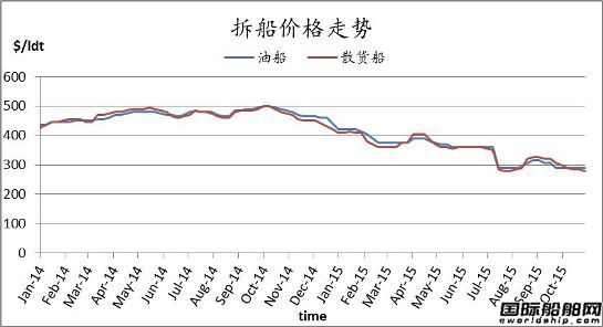 廢鋼船市場(chǎng)周報(bào)（10.30-11.6）