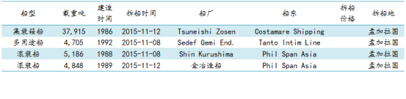 廢鋼船市場周報(11.6-11.13)
