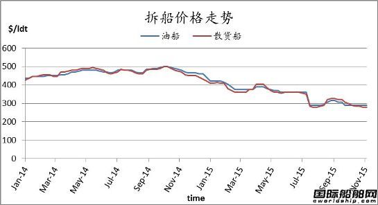 廢鋼船市場周報(11.13-11.20)