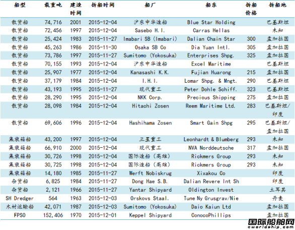 廢鋼船市場周報(11.27-12.4)