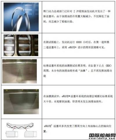 輝門動(dòng)力總成推出創(chuàng)新船用活塞環(huán) 