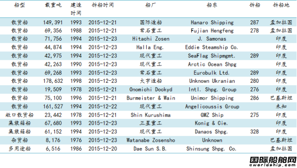 廢鋼船市場周報(12.18-12.25)