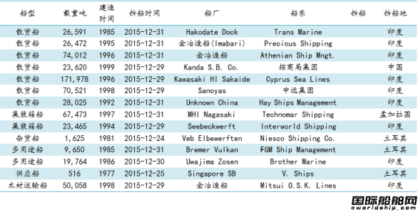 廢鋼船市場周報(12.25-1.1)