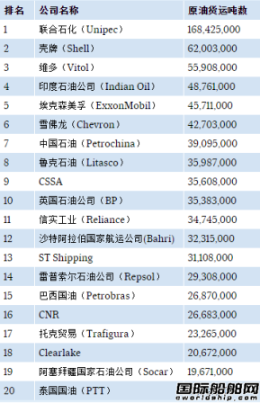 聯合石化衛冕2015年最大原油船租家
