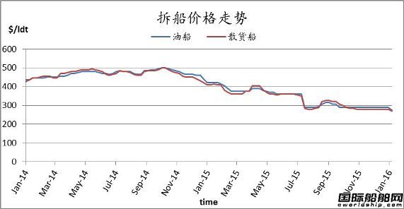 廢鋼船市場(chǎng)周報(bào)(1.1-1.8)