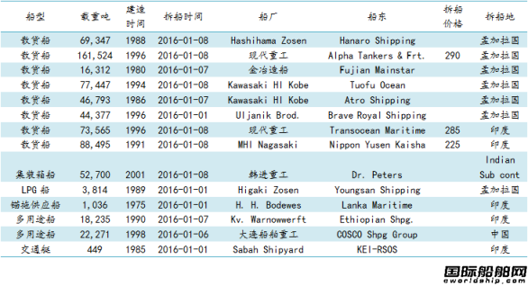 廢鋼船市場周報(1.1-1.8)