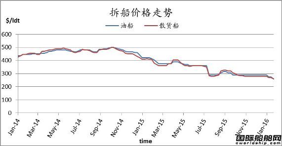 廢鋼船市場周報(1.15-1.22)