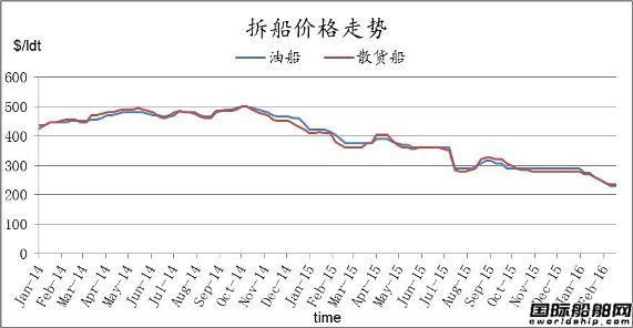 廢鋼船市場周報（2.12-2.19）