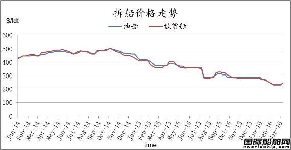 廢鋼船市場周報（3.4-3.11）
