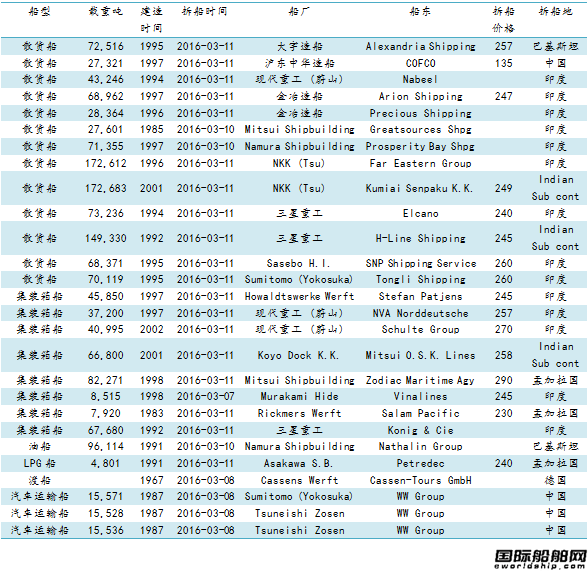 廢鋼船市場(chǎng)周報(bào)(3.4-3.11)