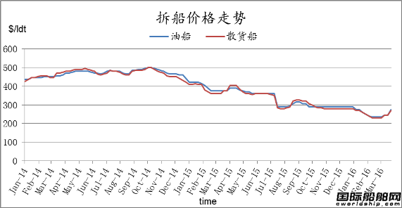 廢鋼船市場統計（3.25-4.1）