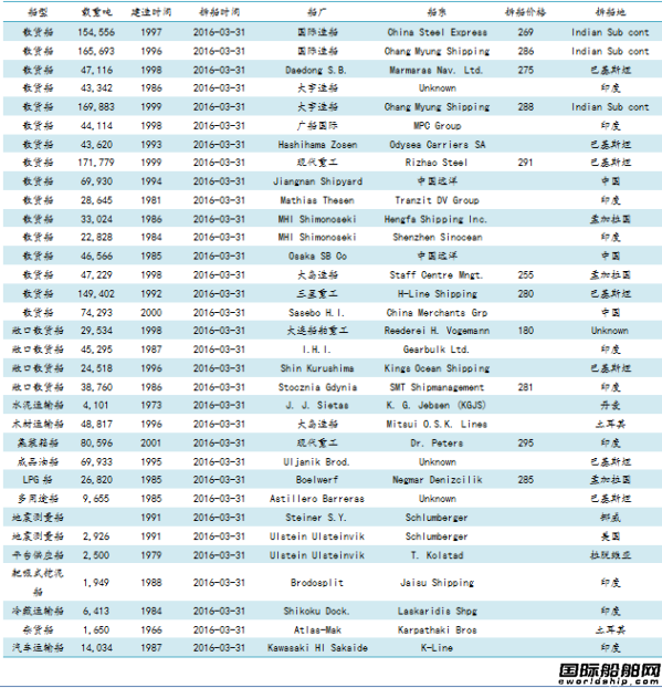 廢鋼船市場統計(3.25-4.1)