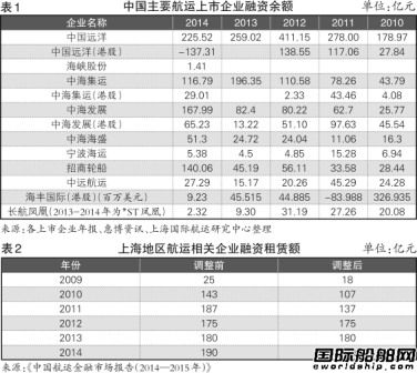 航運與金融的“肉搏”