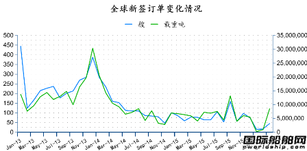 2016年3月全球造船業月報