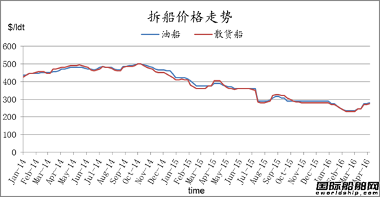 廢鋼船市場統計（4.8-4.15）