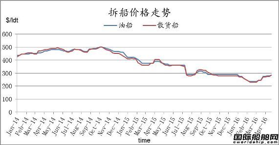 廢鋼船市場(chǎng)統(tǒng)計(jì)（4.22-4.29）