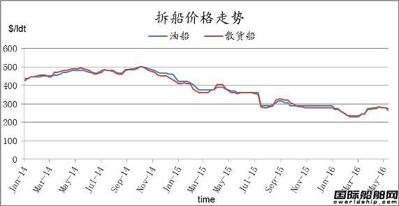 廢鋼船市場(chǎng)統(tǒng)計(jì)（5.13-5.20）