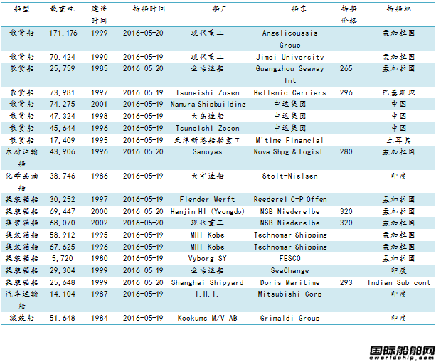 廢鋼船市場統計(5.13-5.20)
