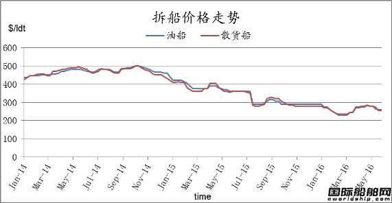 廢鋼船市場(chǎng)統(tǒng)計(jì)（5.27-6.3）
