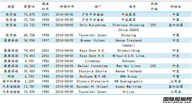 廢鋼船市場統計(5.27-6.3)