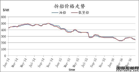 廢鋼船市場(chǎng)統(tǒng)計(jì)（6.3-6.10）