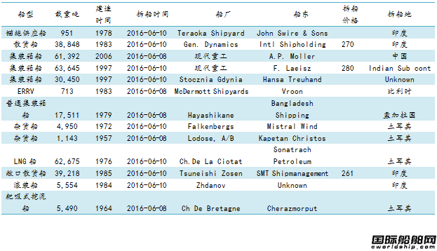 廢鋼船市場統計(6.3-6.10)