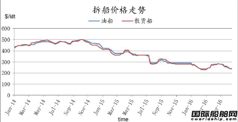 廢鋼船市場統計(6.10-6.17)