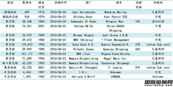 廢鋼船市場統計（6.10-6.17）