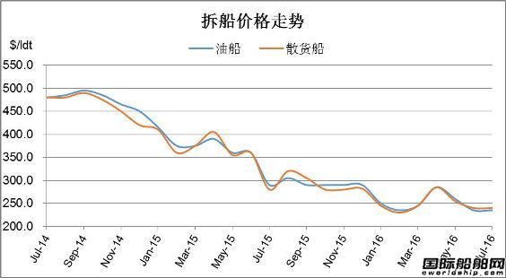 廢鋼船市場統計（6.25-7.1）