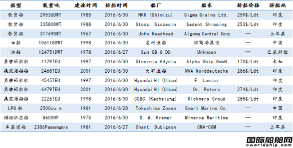 廢鋼船市場統計(6.25-7.1)