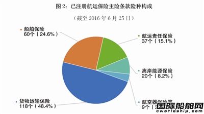 航運(yùn)保險(xiǎn)市場(chǎng)持續(xù)低迷