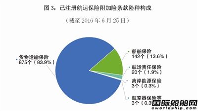 航運(yùn)保險(xiǎn)市場(chǎng)持續(xù)低迷