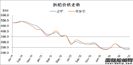 廢鋼船市場統計（7.2-7.8）