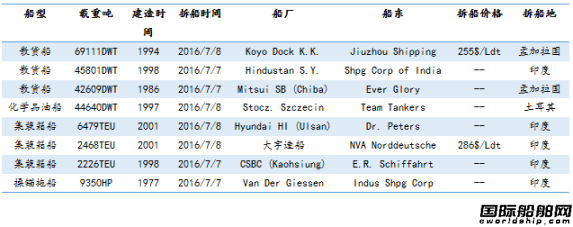 廢鋼船市場統計(7.2-7.8)
