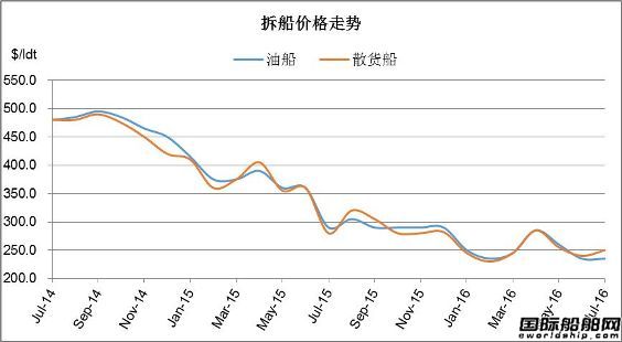 廢鋼船市場統計(7.9-7.15)