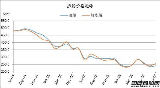 廢鋼船市場統計(7.16-7.22)